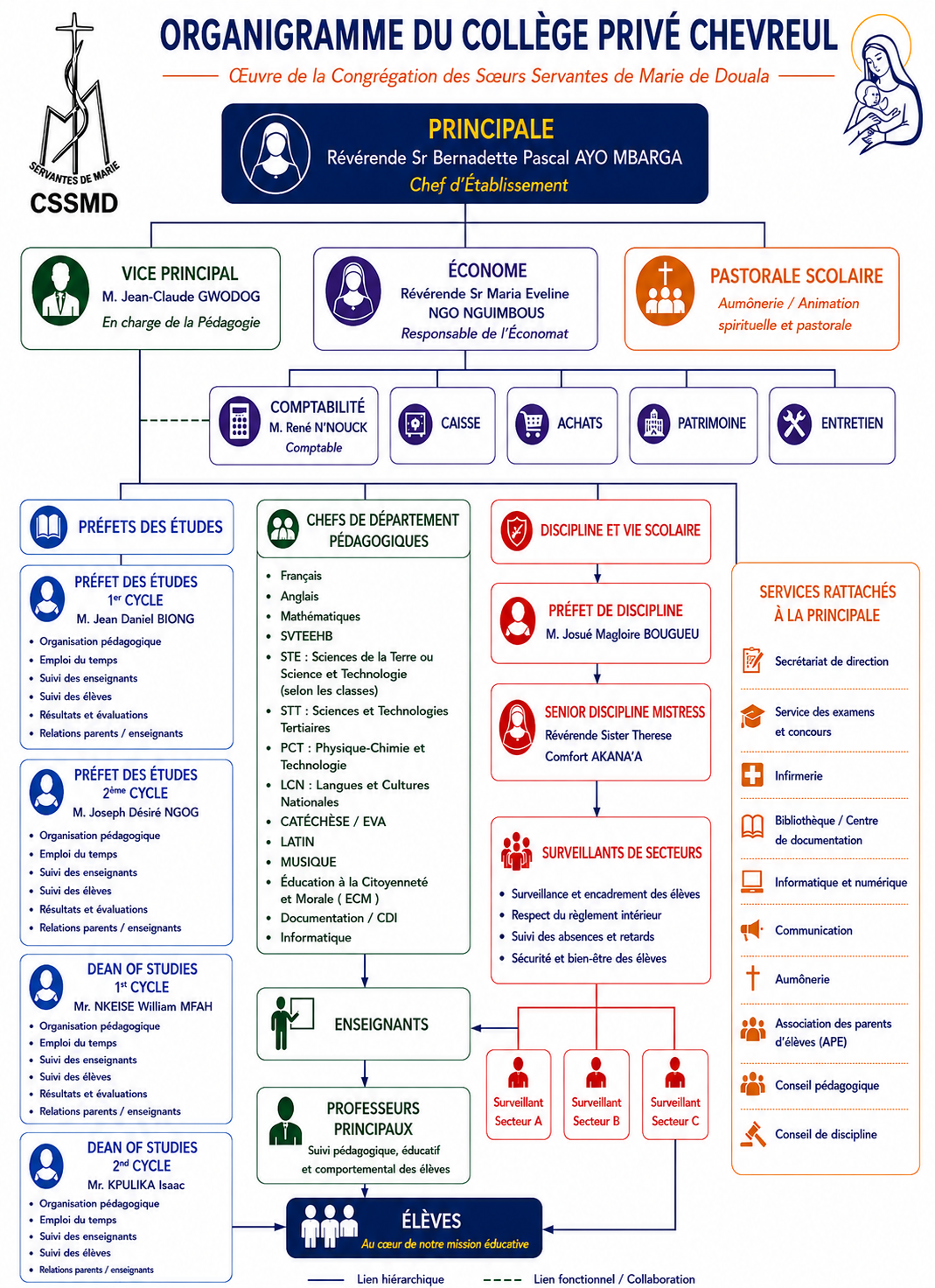Organigramme - Collège Privé Bilingue Chevreul